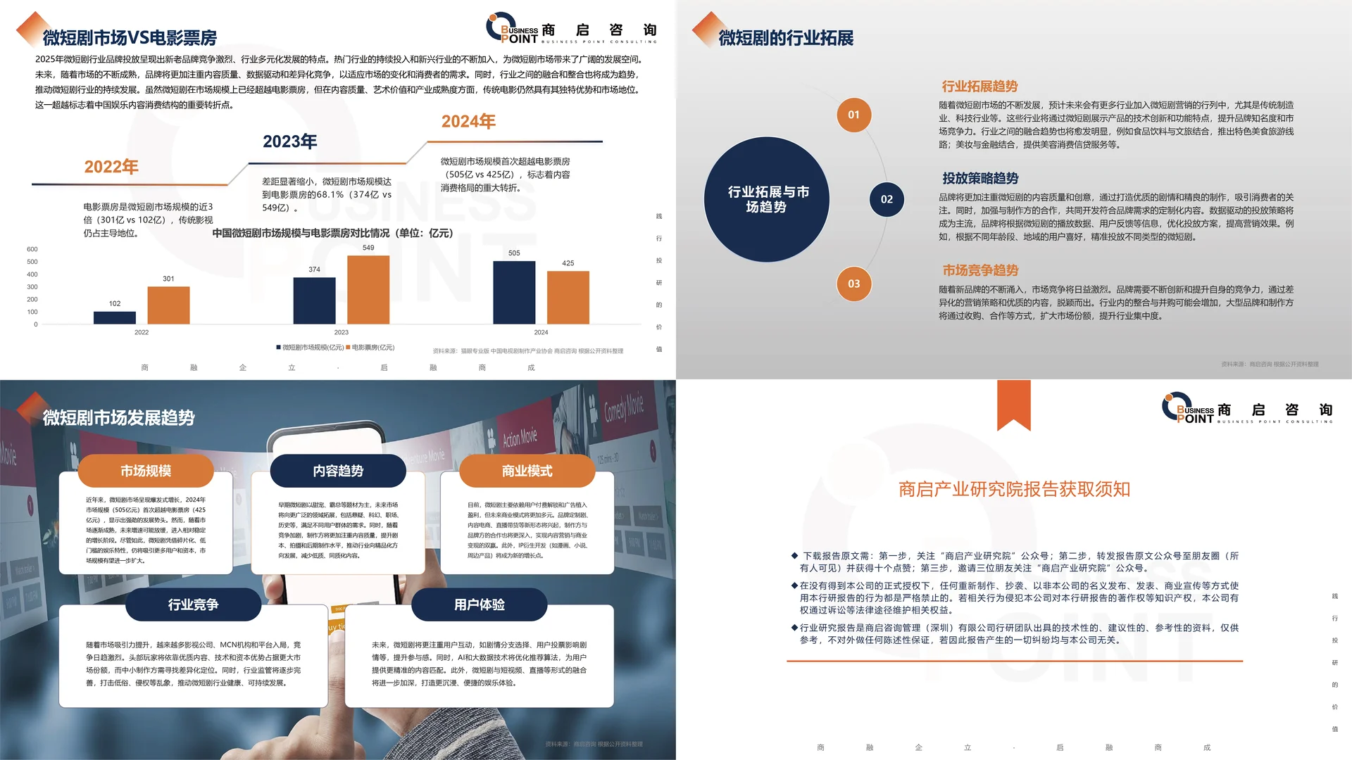 🔥 商启咨询 微短剧行业研究报告
