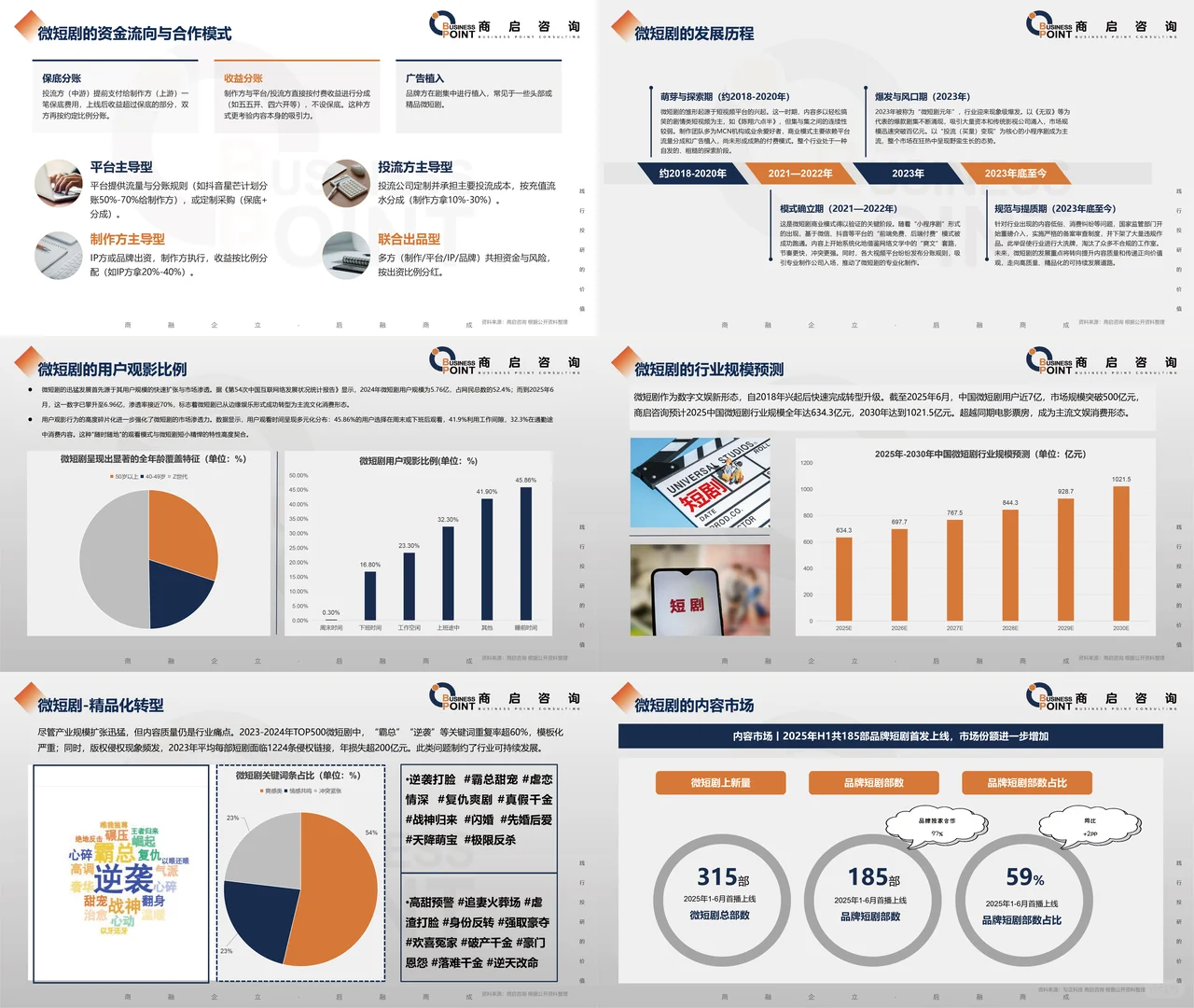 🔥 商启咨询 微短剧行业研究报告