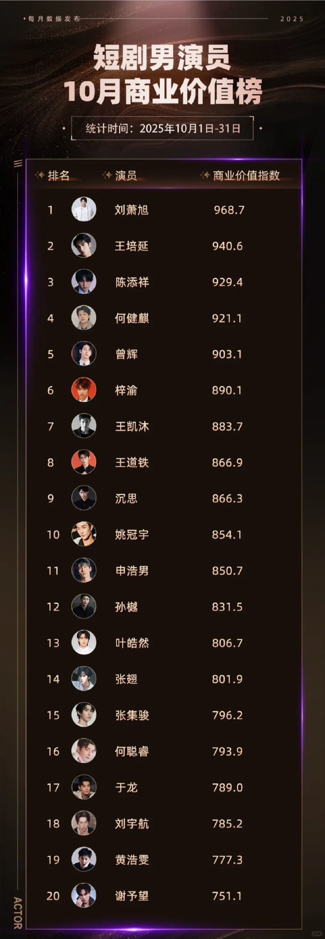 短剧演员商业价值榜：刘萧旭、李柯以第一