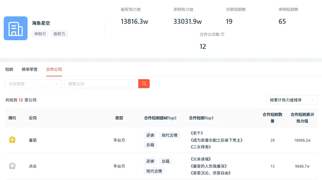 红果自制合作名单！谁是20分之一！