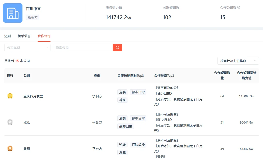 红果自制合作名单！谁是20分之一！