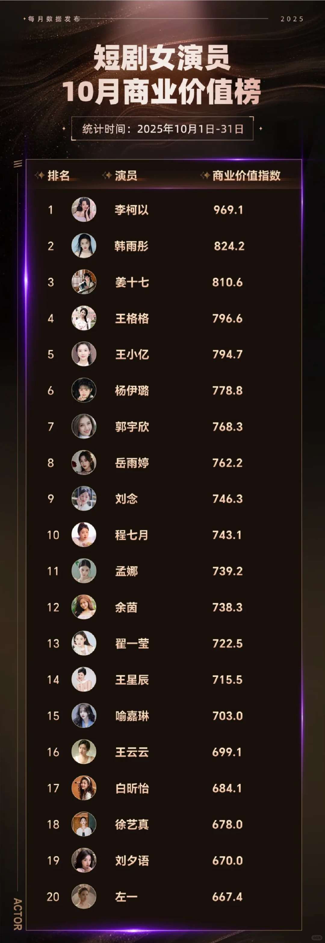 短剧演员商业价值榜：刘萧旭、李柯以第一