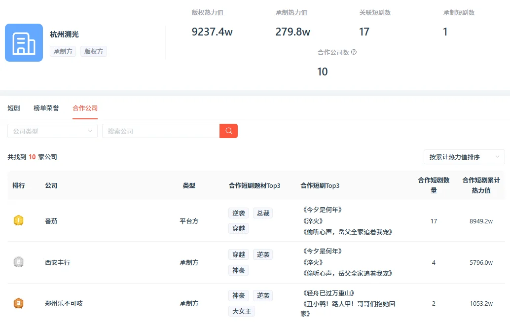 红果自制合作名单！谁是20分之一！