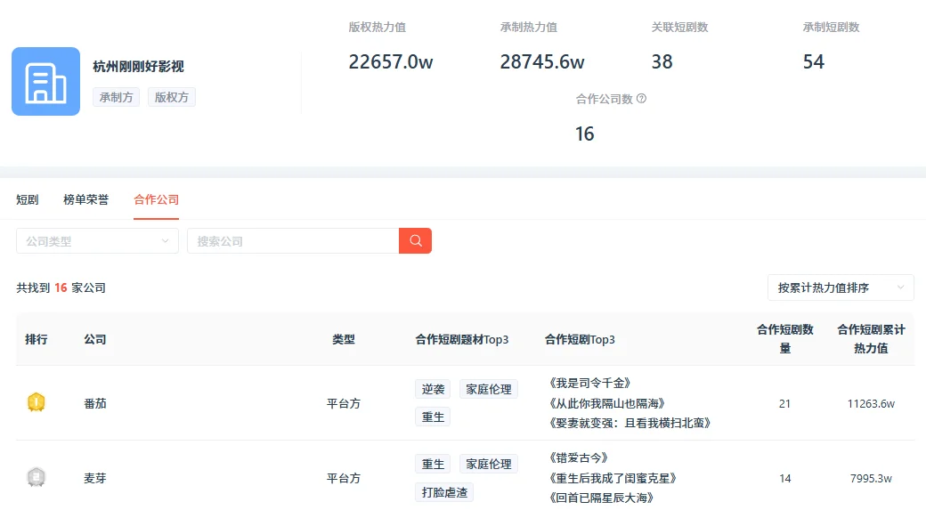 红果自制合作名单！谁是20分之一！