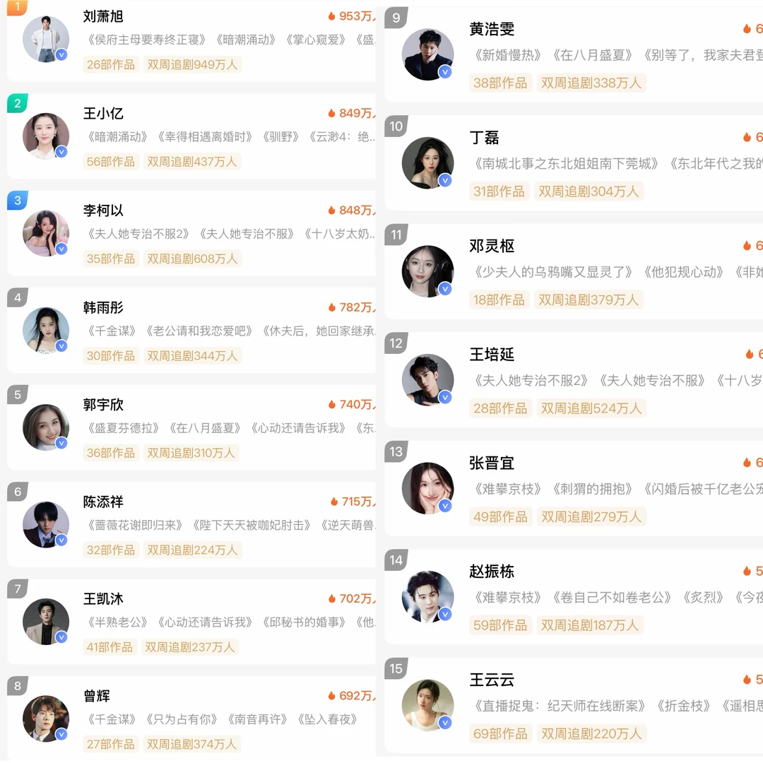 🍎12.3短国头部演员排行榜 后8又有新黑马❓