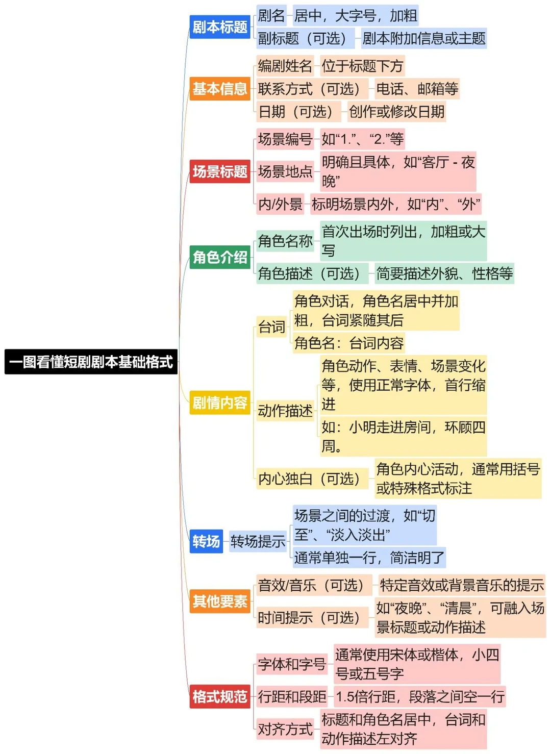 编剧眼中的秒过稿大纲
