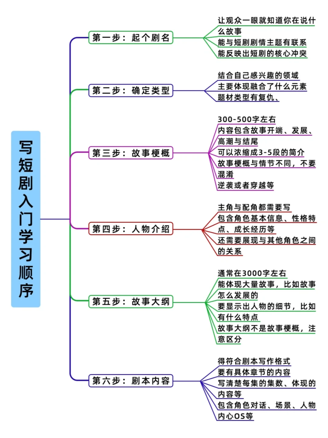 短剧新人写剧本，照着模板套用就OK了！