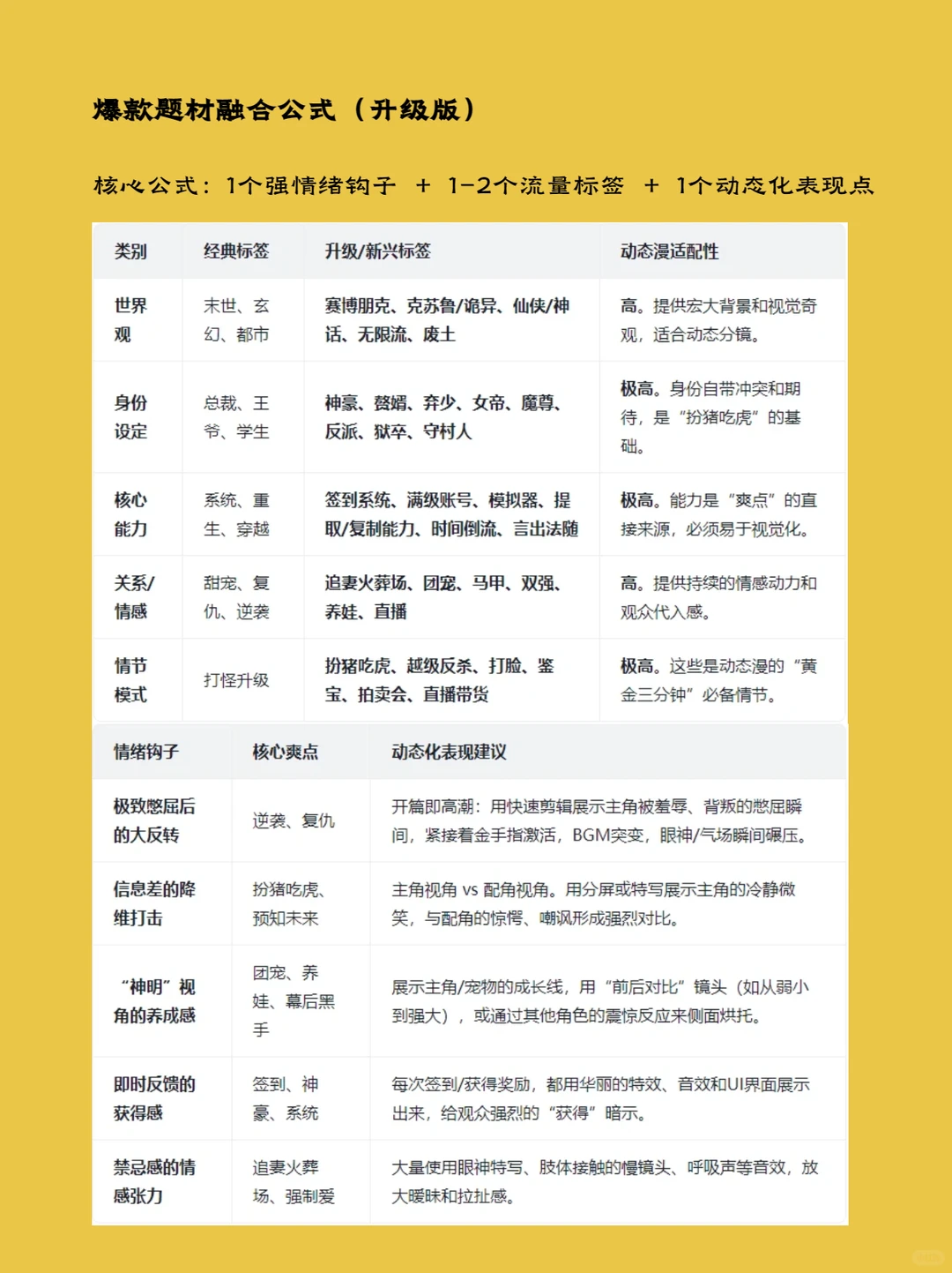 各类漫剧剧本模板【小说IP、动态、沙雕】