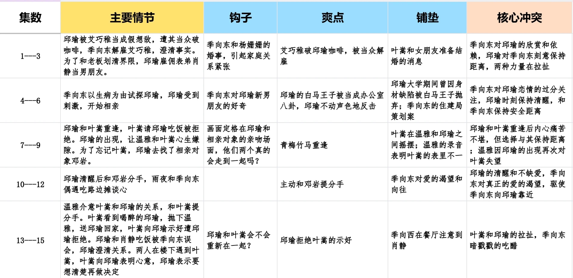 新人编剧进！爆款短剧《邱秘书的婚事》拆解