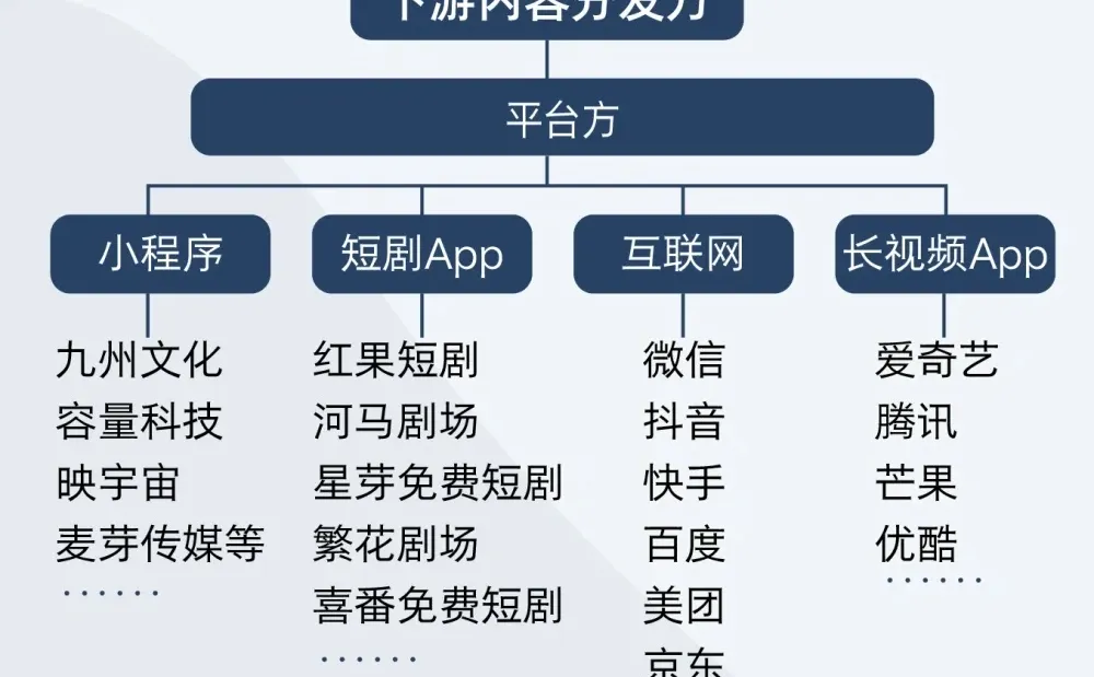 必收藏｜一图看清短剧上下游产业链