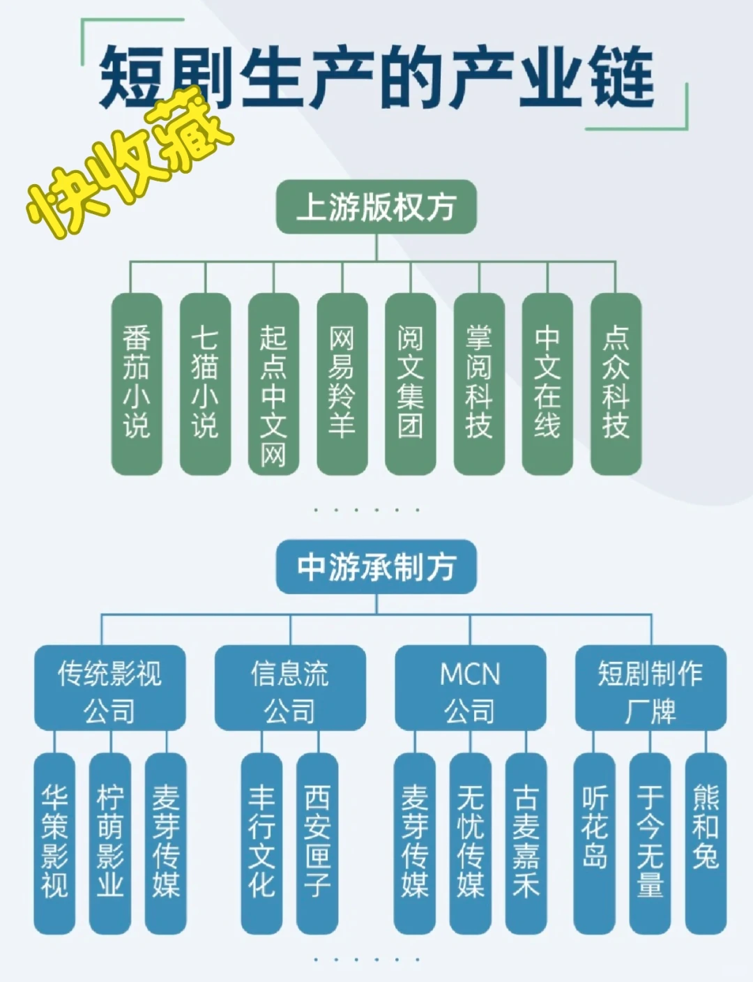必收藏｜一图看清短剧上下游产业链