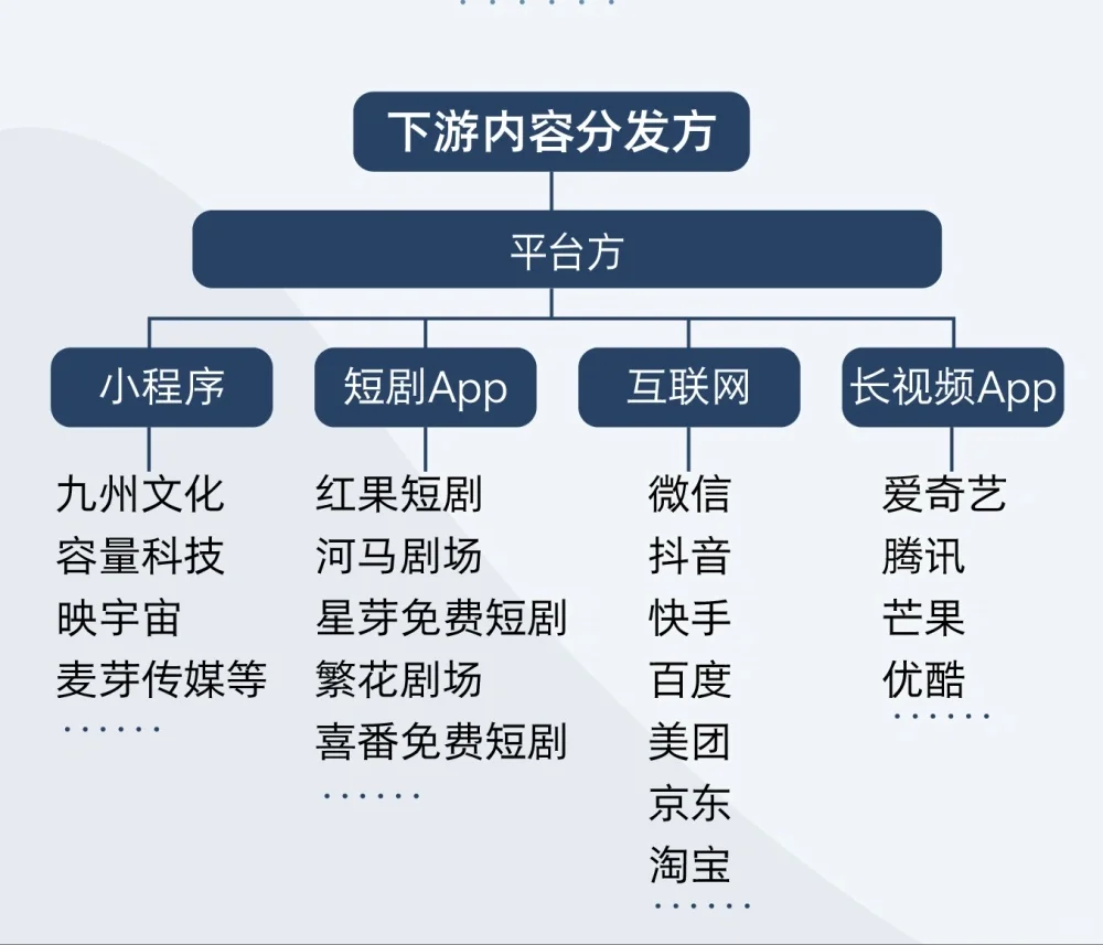 必收藏｜一图看清短剧上下游产业链