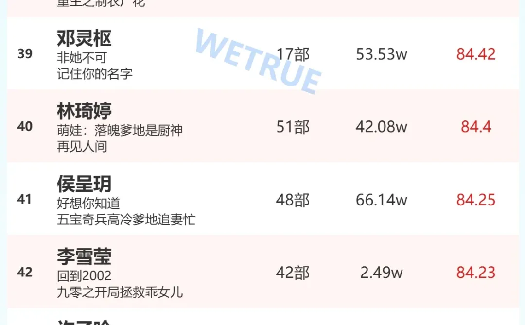 10.21短剧男女演员热度