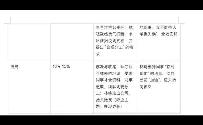 月入5w+短剧剧本大纲模板长这样子