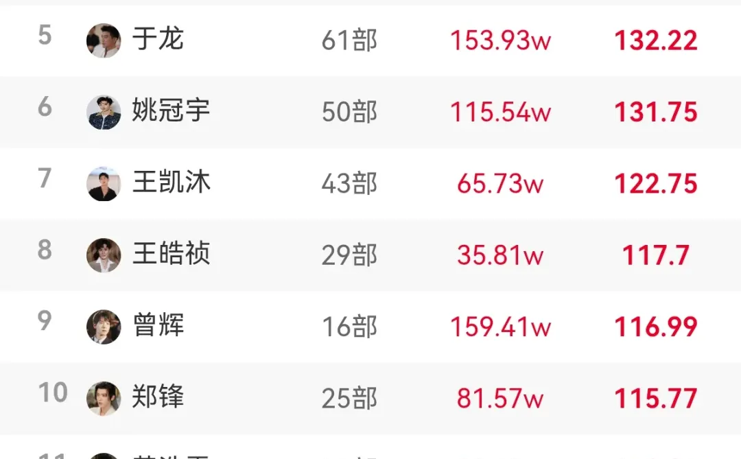 短剧最近热度又上来了 前段时间低的很