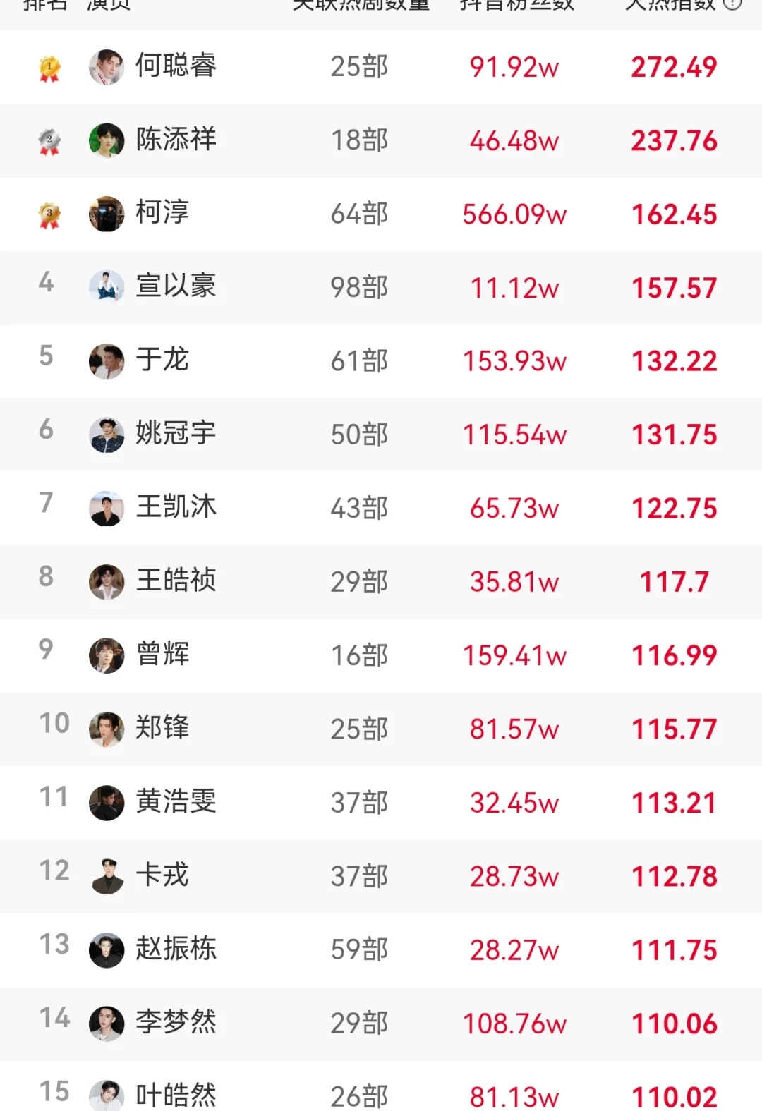 短剧最近热度又上来了 前段时间低的很