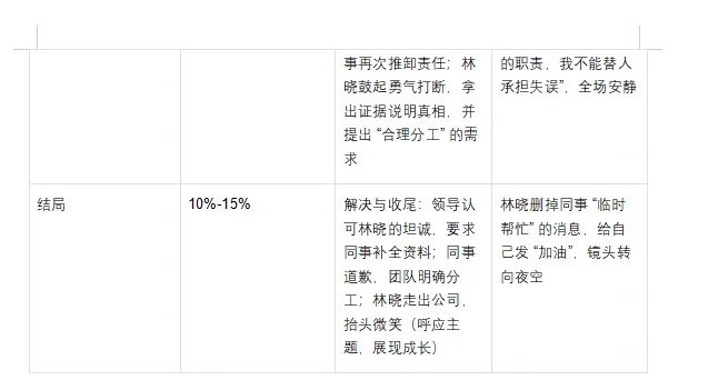 月入5w+短剧剧本大纲模板长这样子