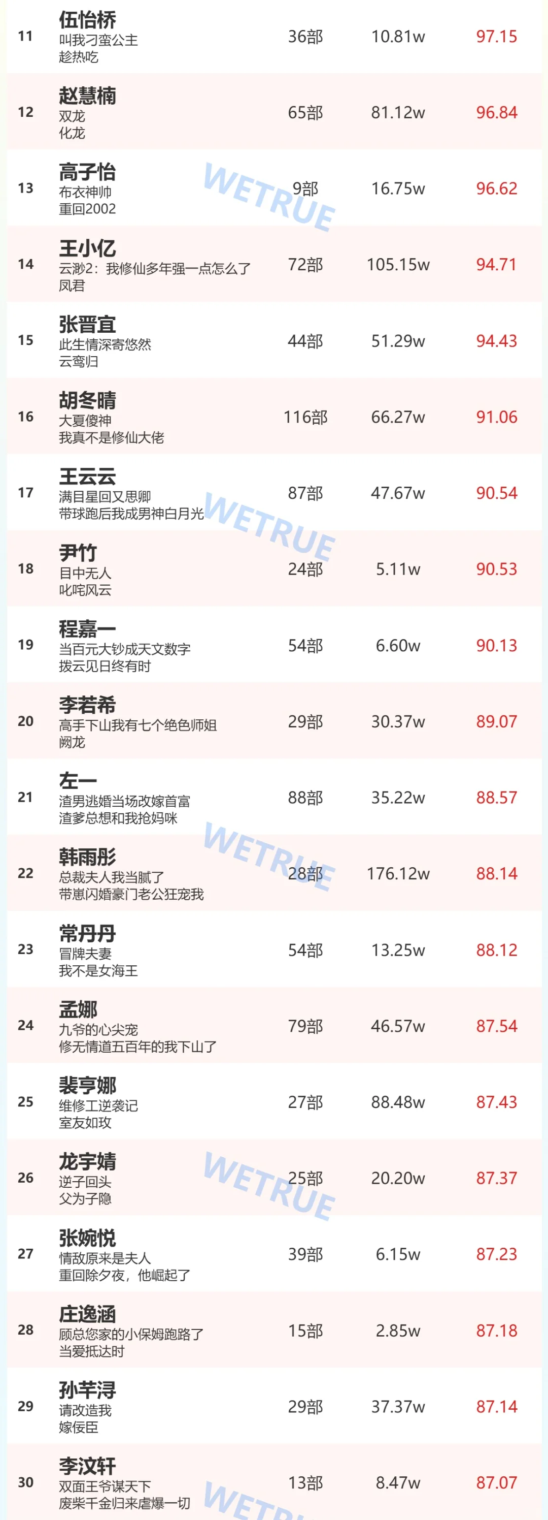 10.21短剧男女演员热度