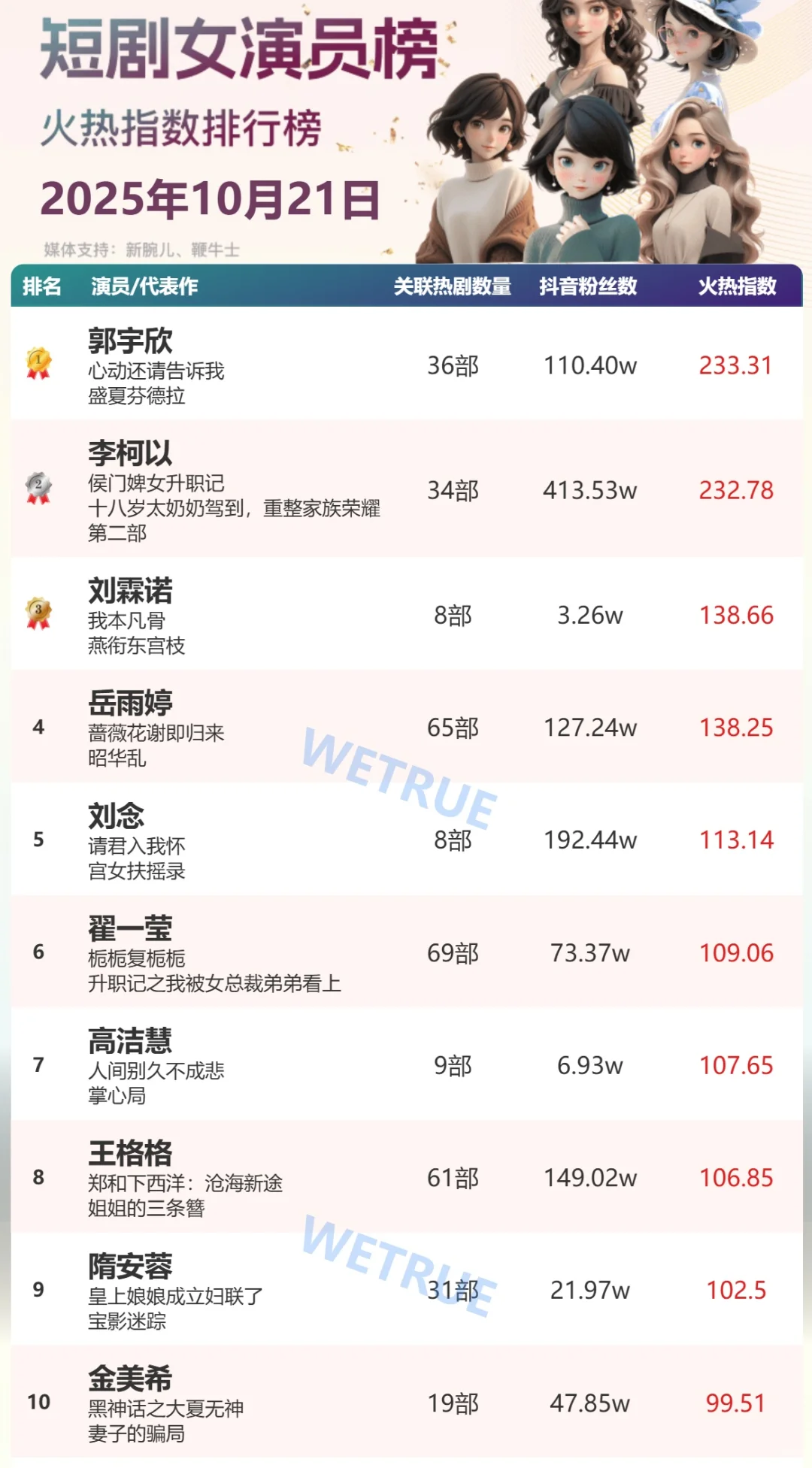 10.21短剧男女演员热度