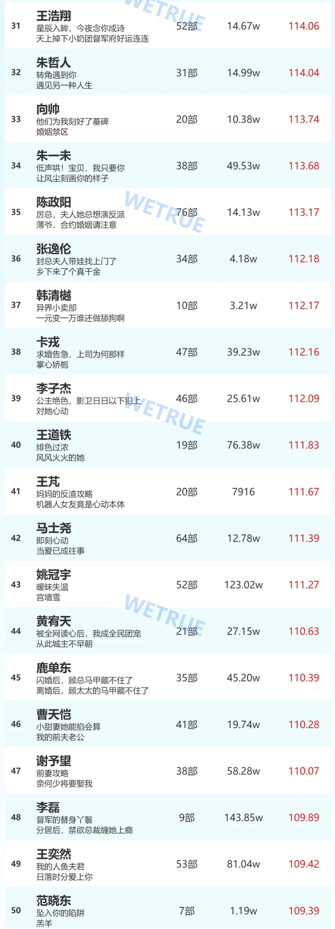 10.21短剧男女演员热度