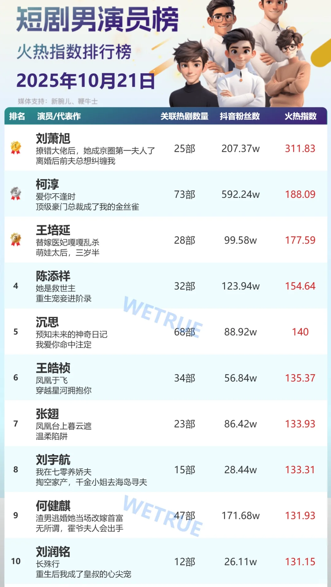 10.21短剧男女演员热度