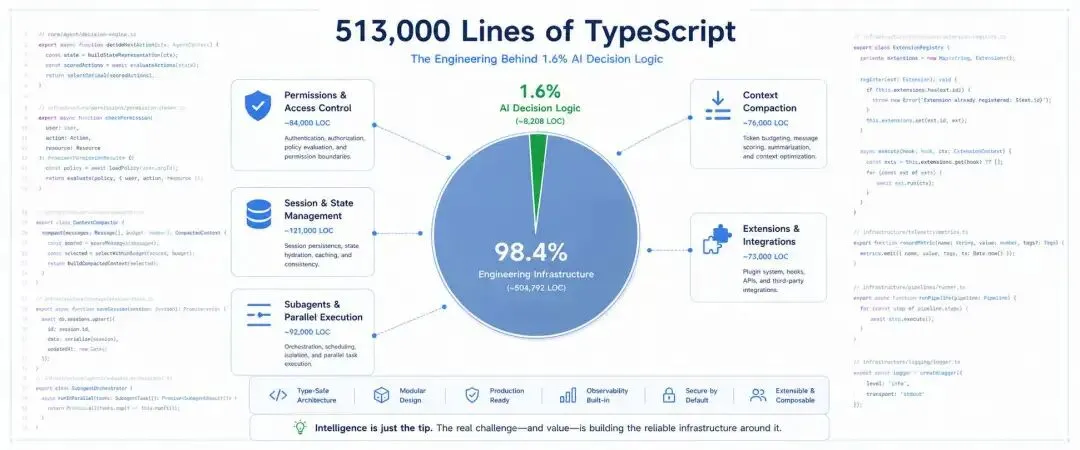 51 万行代|码| AI 只占 1.6%,Claude Code 的架构设计才是
