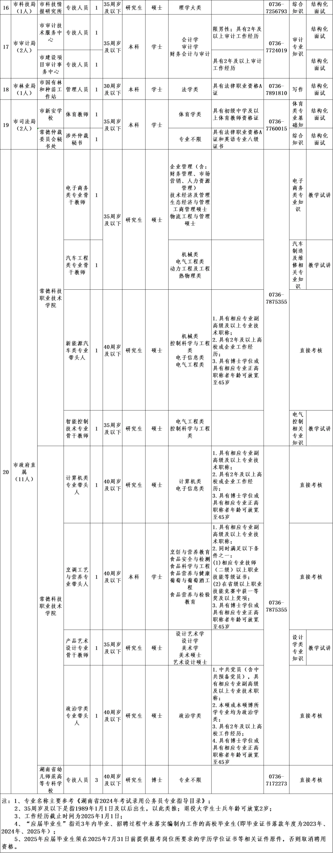 常德市直审住建局、民政局等多单位招79人