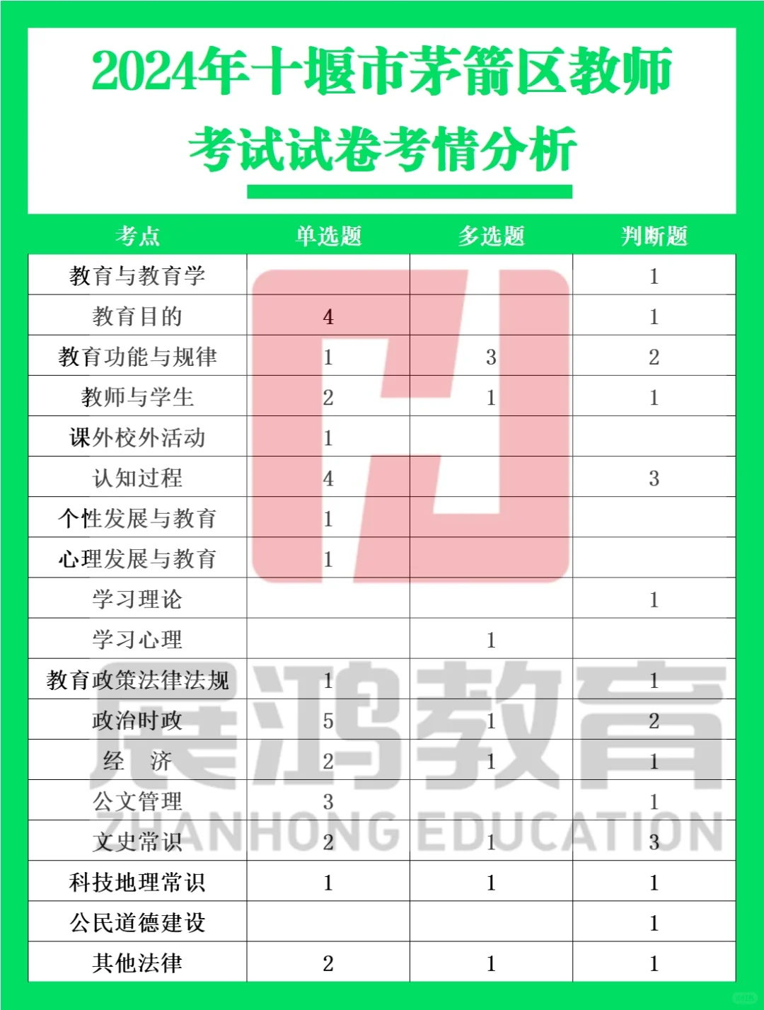 茅箭区教师笔试考点汇总