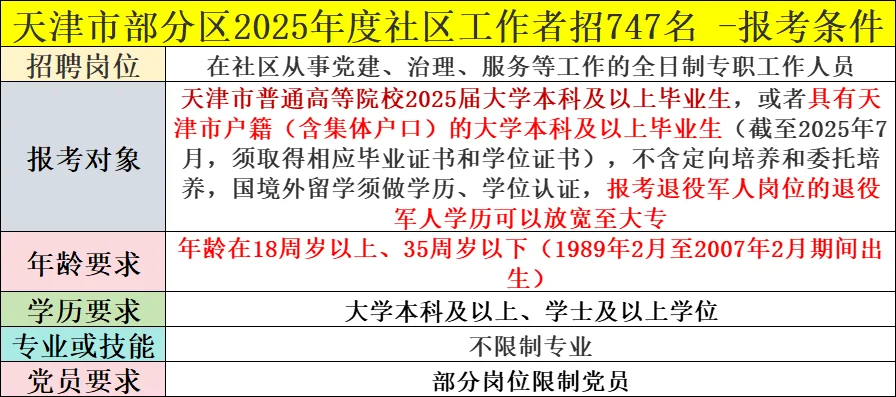 天津市12个区招社工747名35岁内 本科即可！