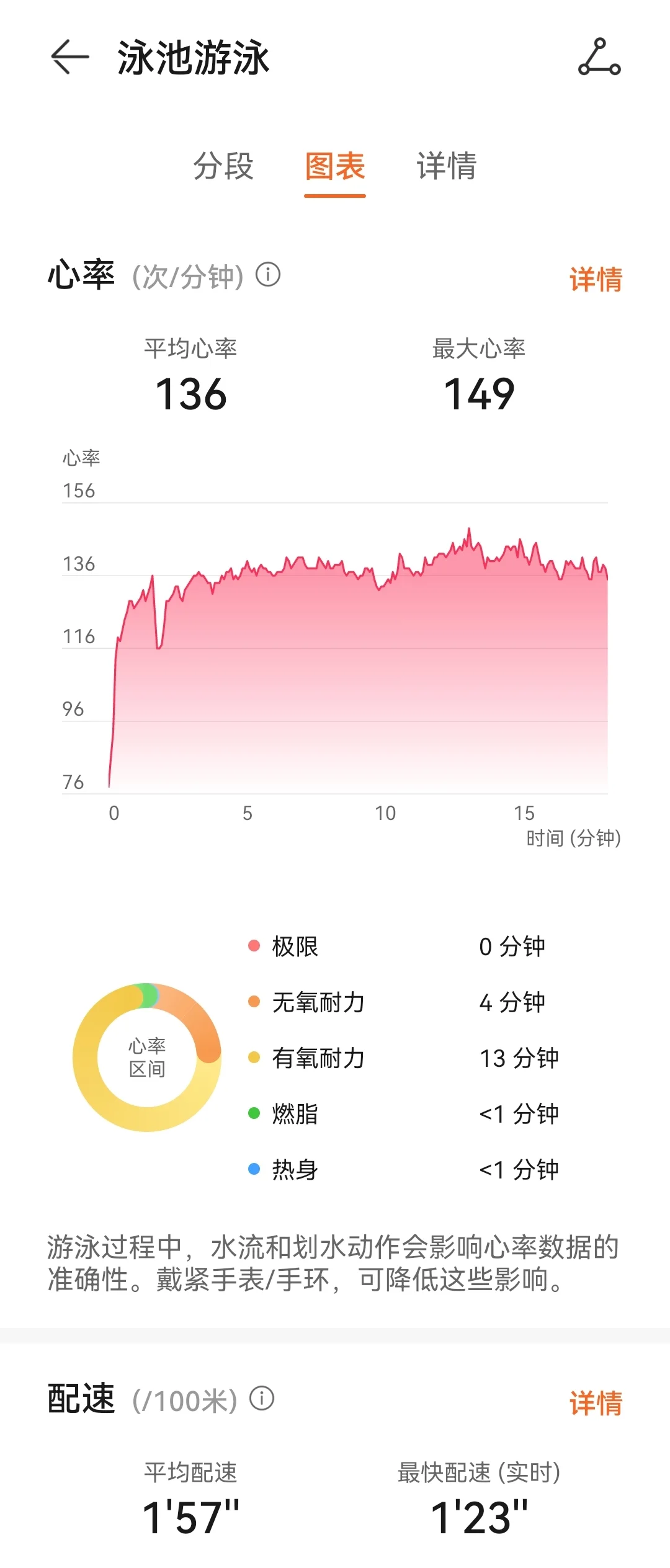 自由泳2000米