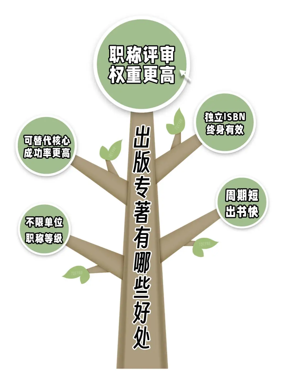为什么越来越多的人在职称评审前选择出专著
