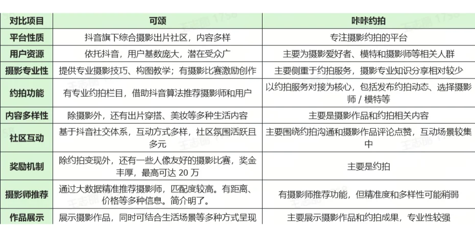 人像摄影师必看，约拍平台大对比