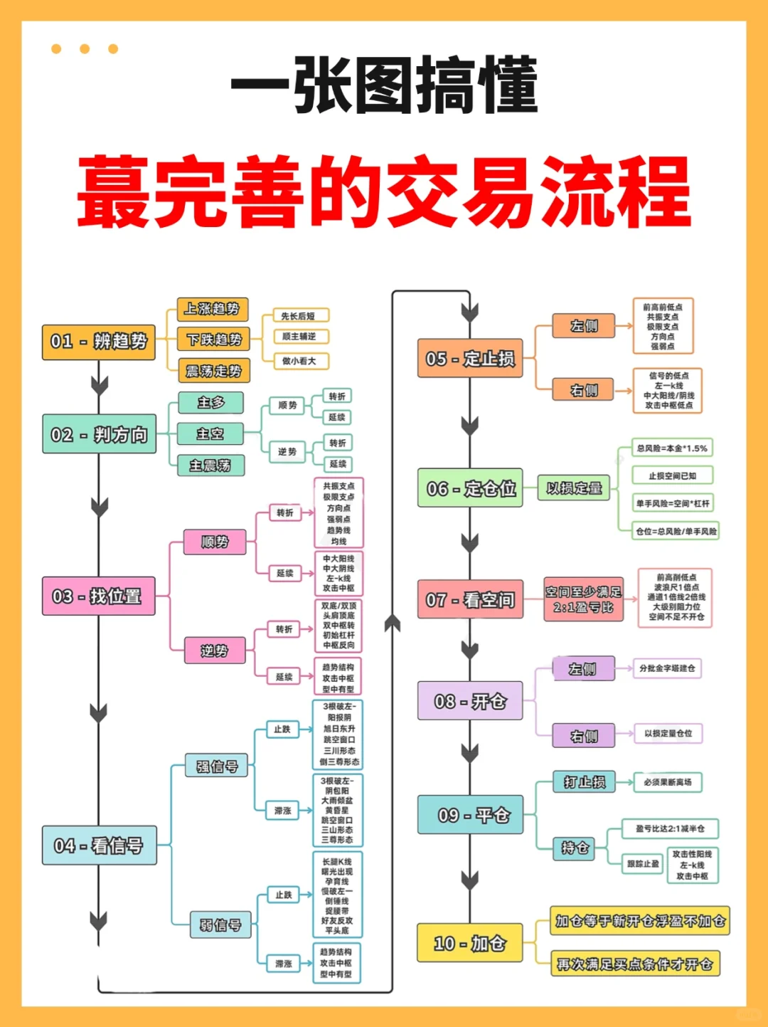 100个交易大佬总结的交易流程！