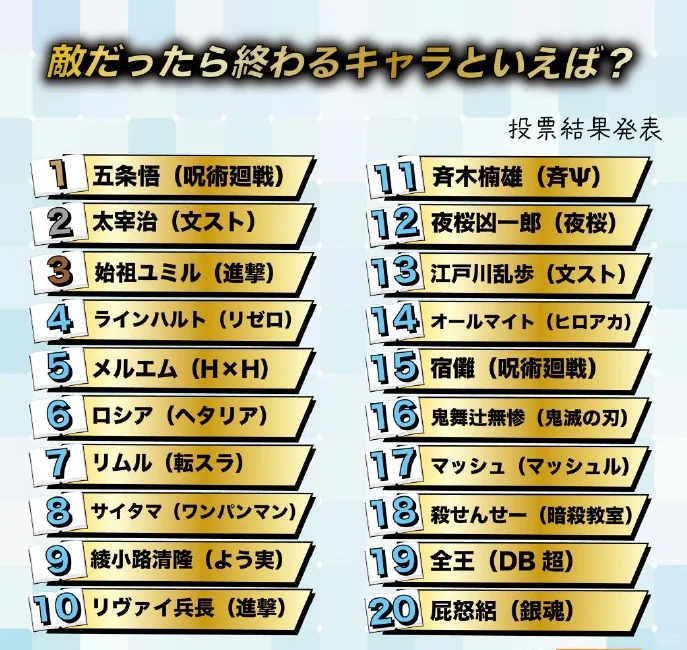 日网票选绝对不想敌对的动漫角色TOP19❗️