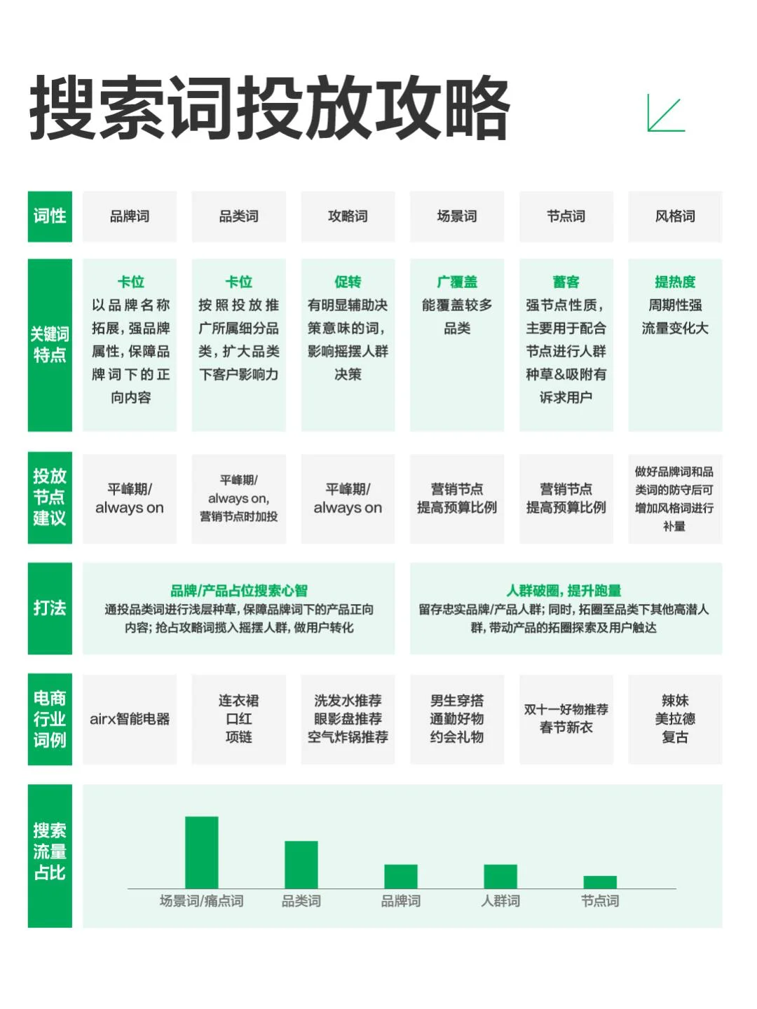 自从学会区别对待，搜索投放流量蹭蹭涨🔥