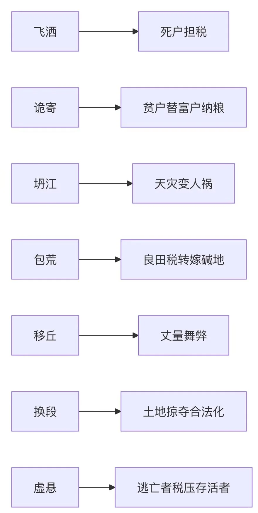 飞洒是吸髓针，诡寄是剔骨刀，包荒是闷人棺