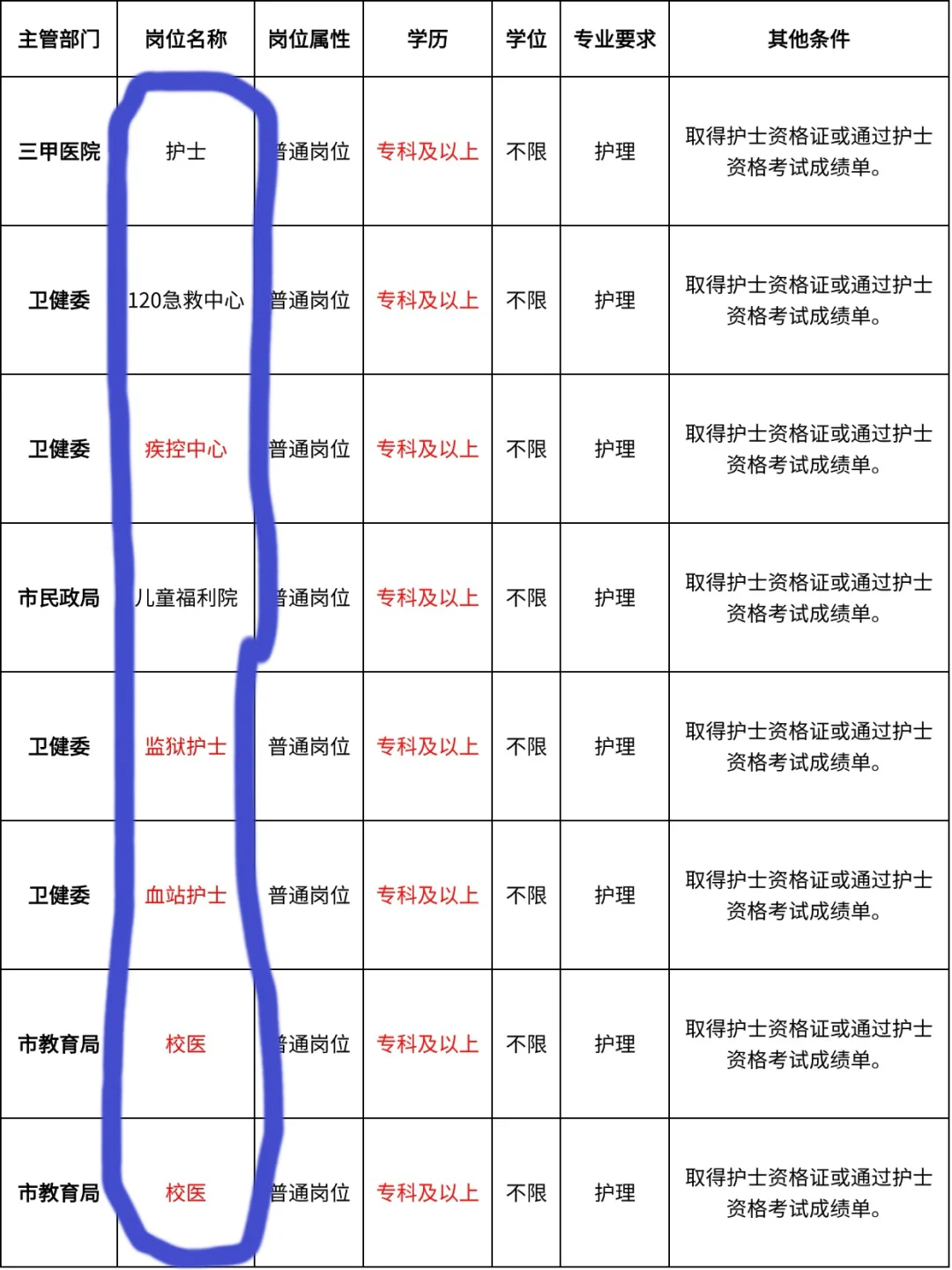 9月5日护理编最新招聘岗位（疾控校医监狱