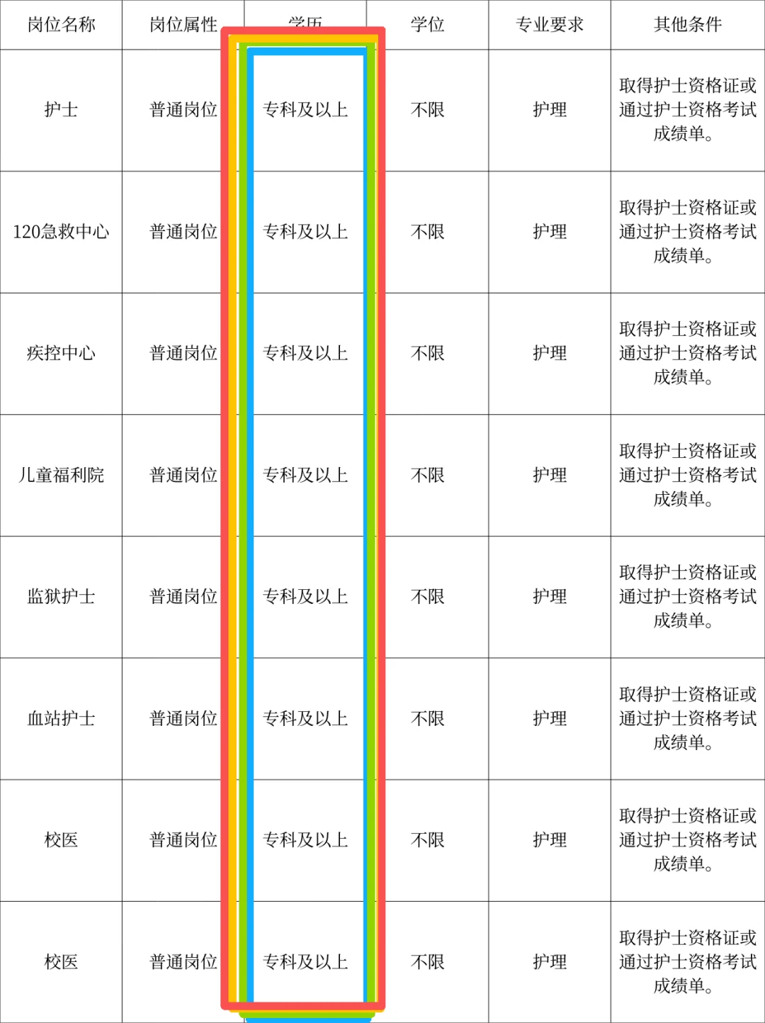 9.16护理事业编招聘岗位已更新（校医 血站