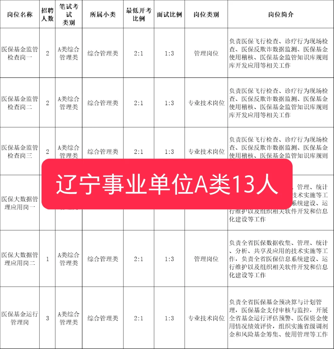 辽宁事业单位招聘13人公告，A类事业编！