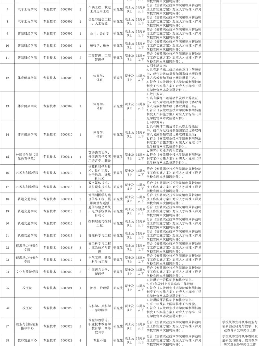 安徽职业技术大学招聘41人！编制岗位
