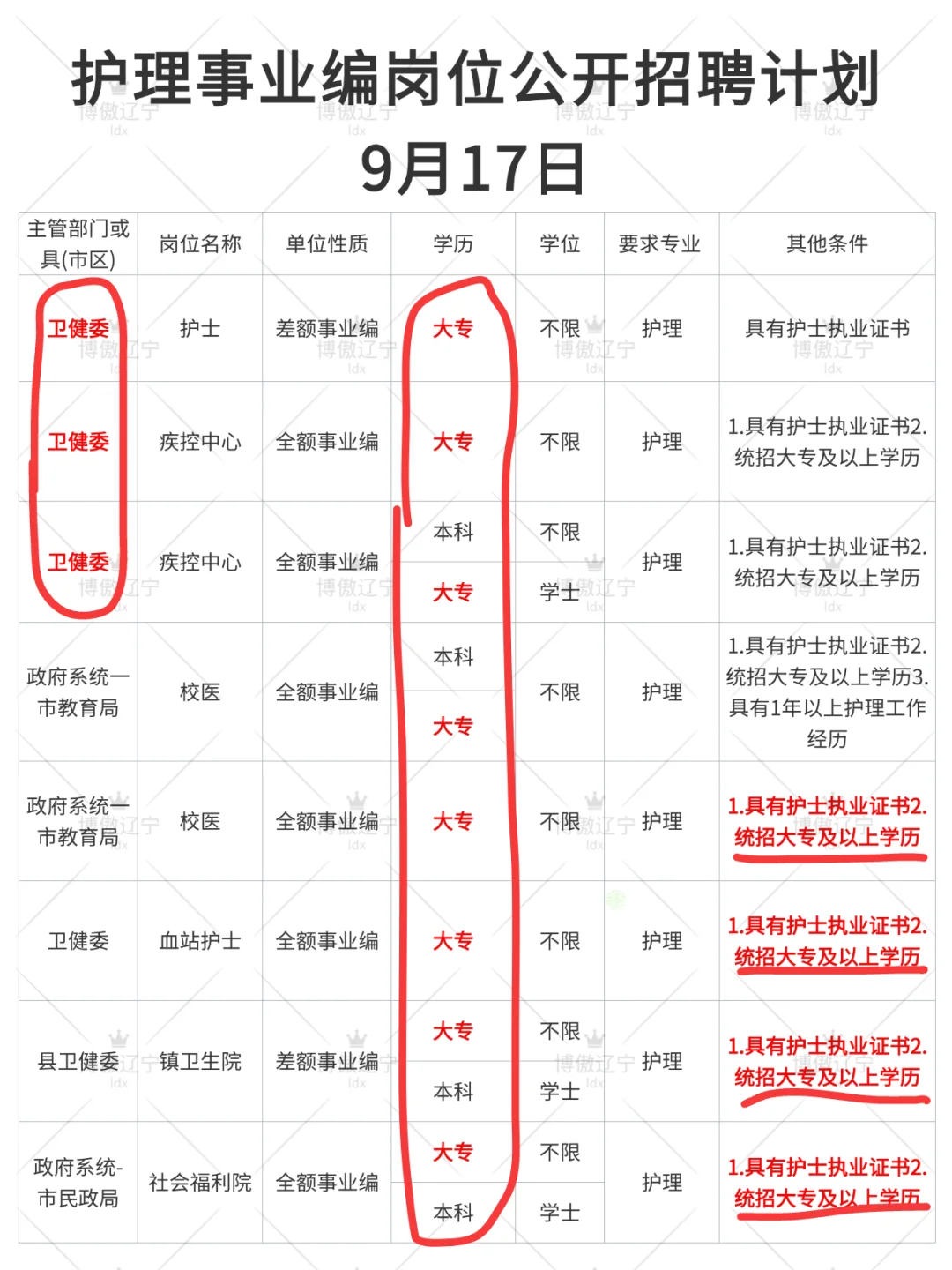 9月17日护理编制招聘岗位（校医 卫生院 监