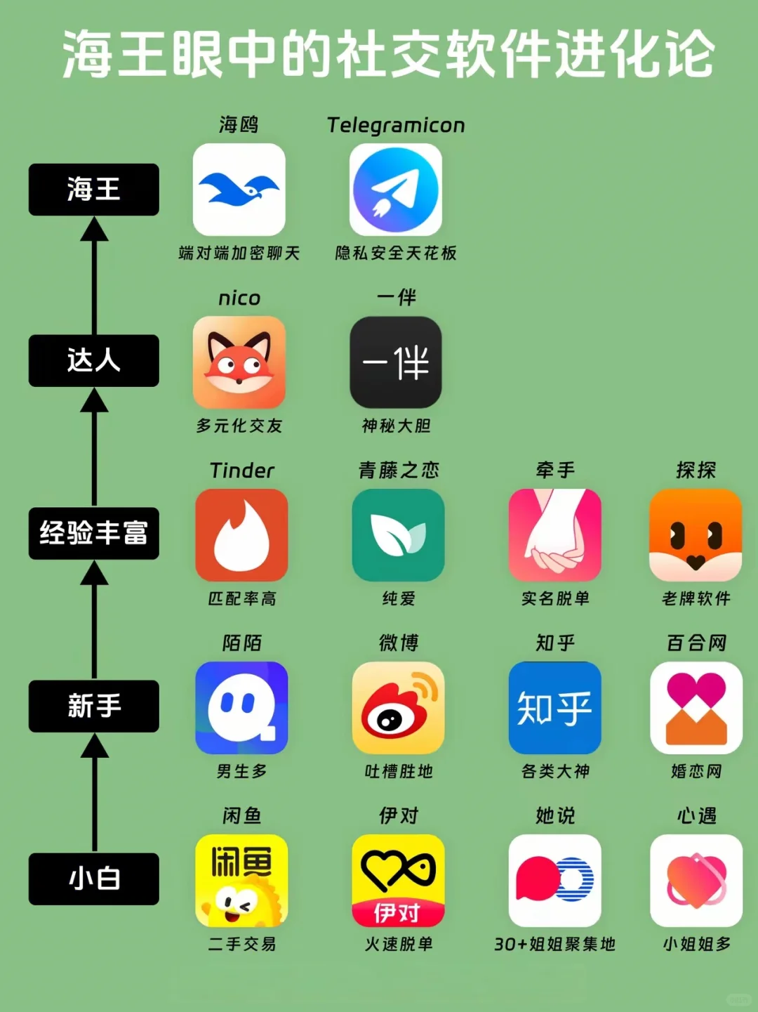 当海王开始讨论社交软件进化论