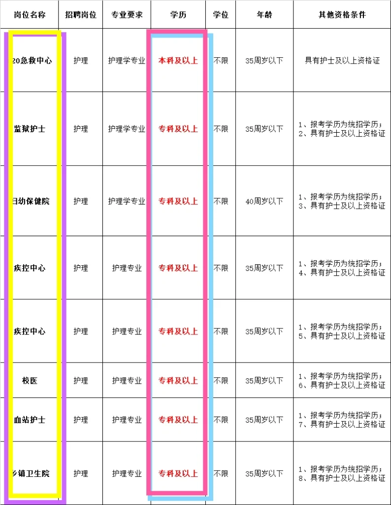 9月17日护理编招聘岗位来了！大专有岗