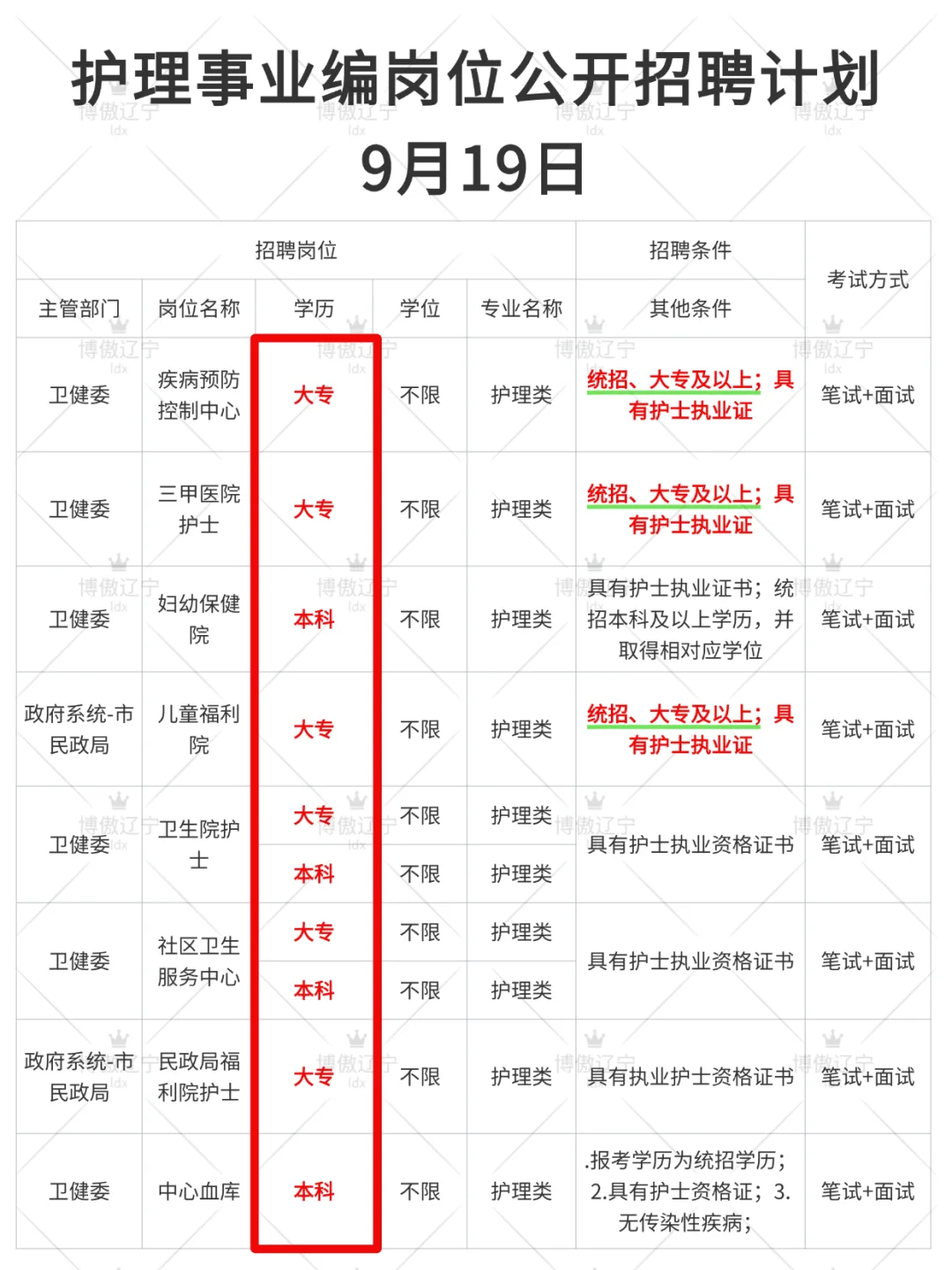 9月19日护理事业编招聘岗位（血站 校医 疾控
