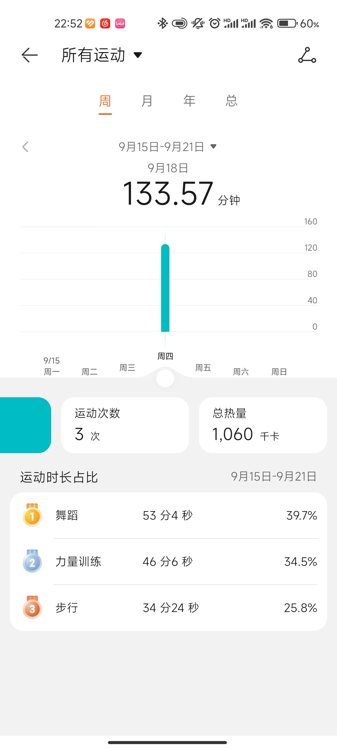 今天本女士消耗了1000+大卡！