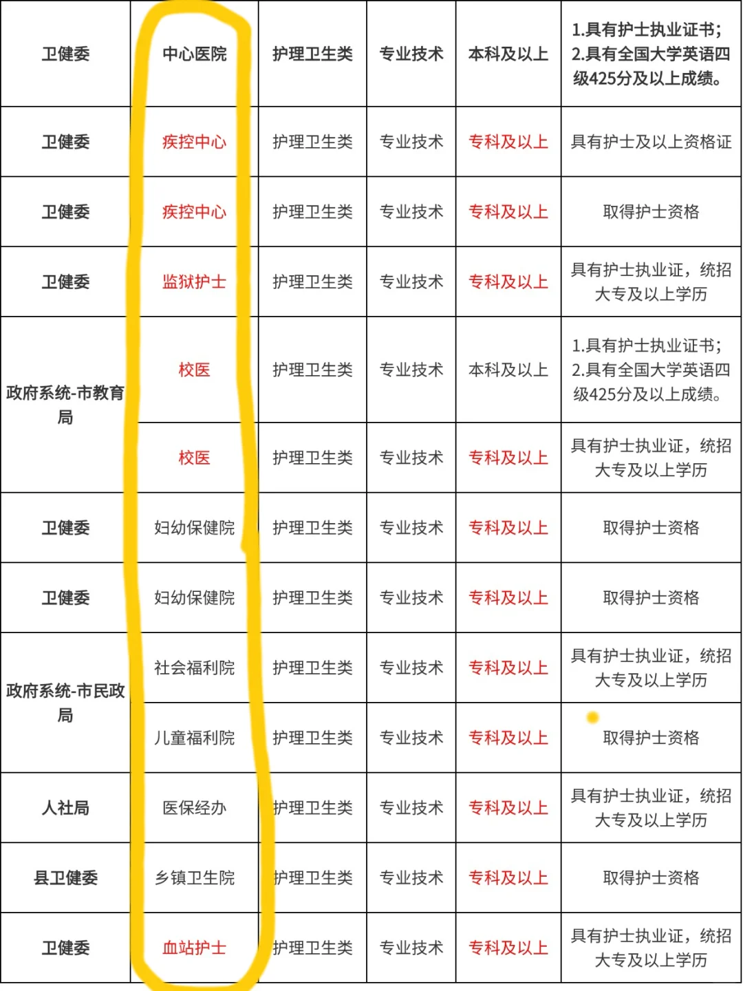 9.23日护理编最新招聘岗位（校医 监狱 疾控