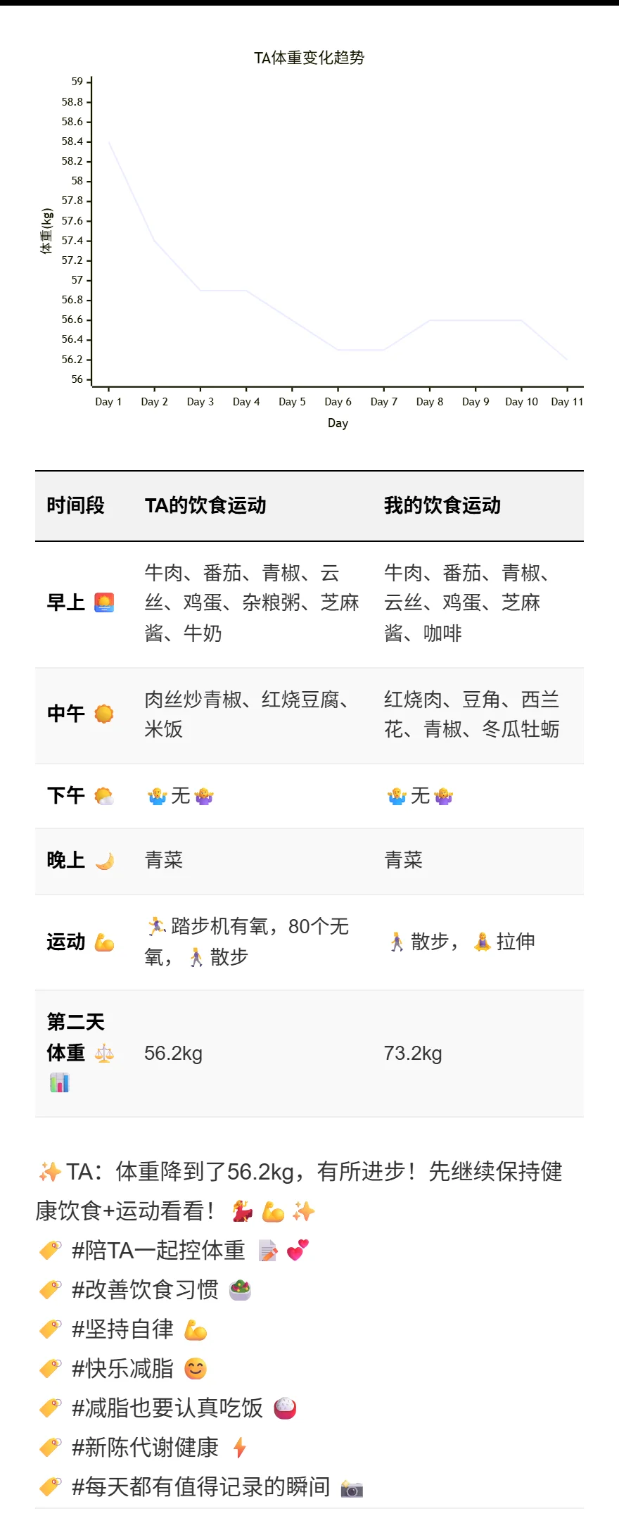 🗓️ DAY 11 和TA一起控体重 📝💕