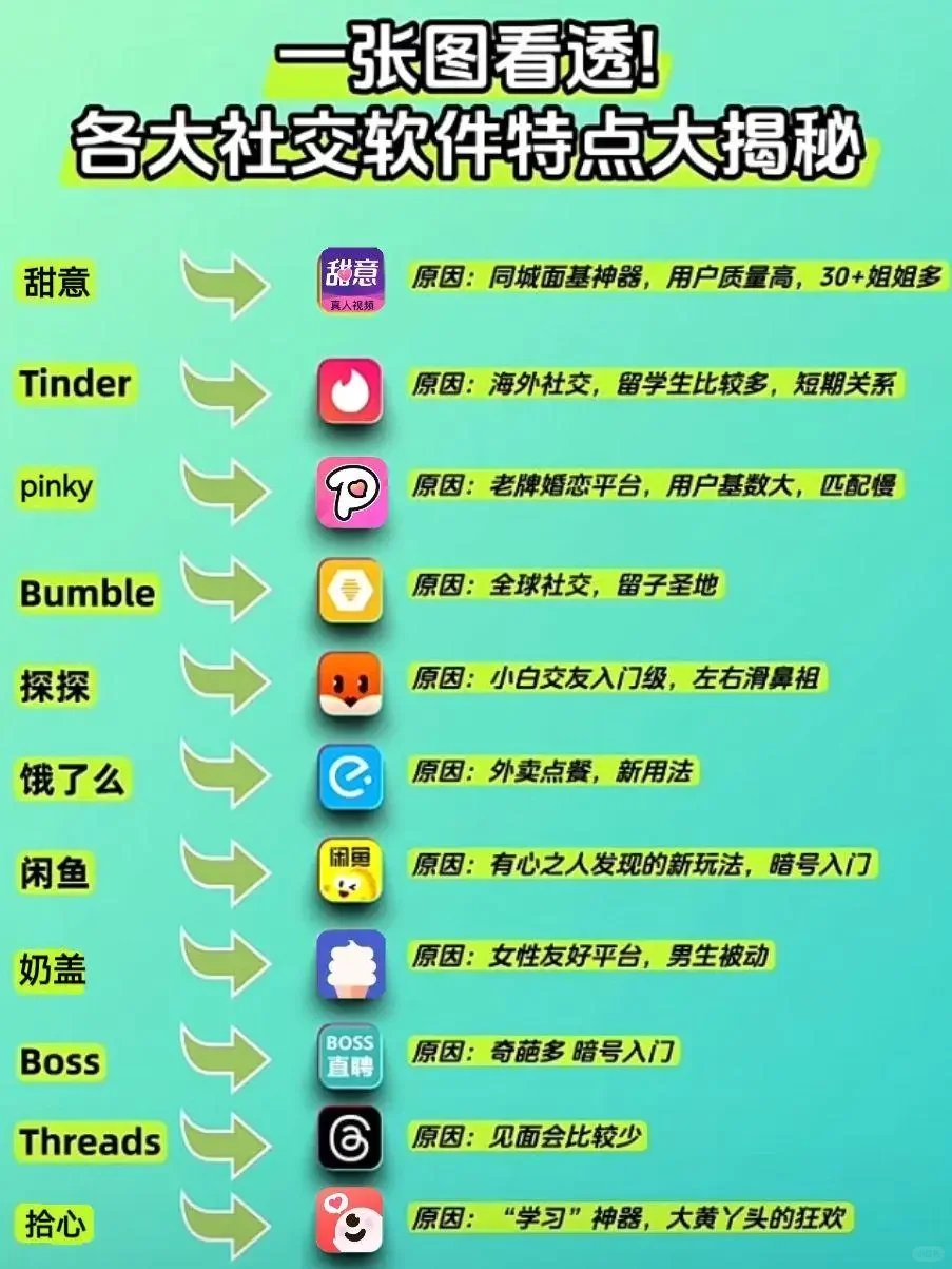一张图看透！各大社交软件特点大揭秘