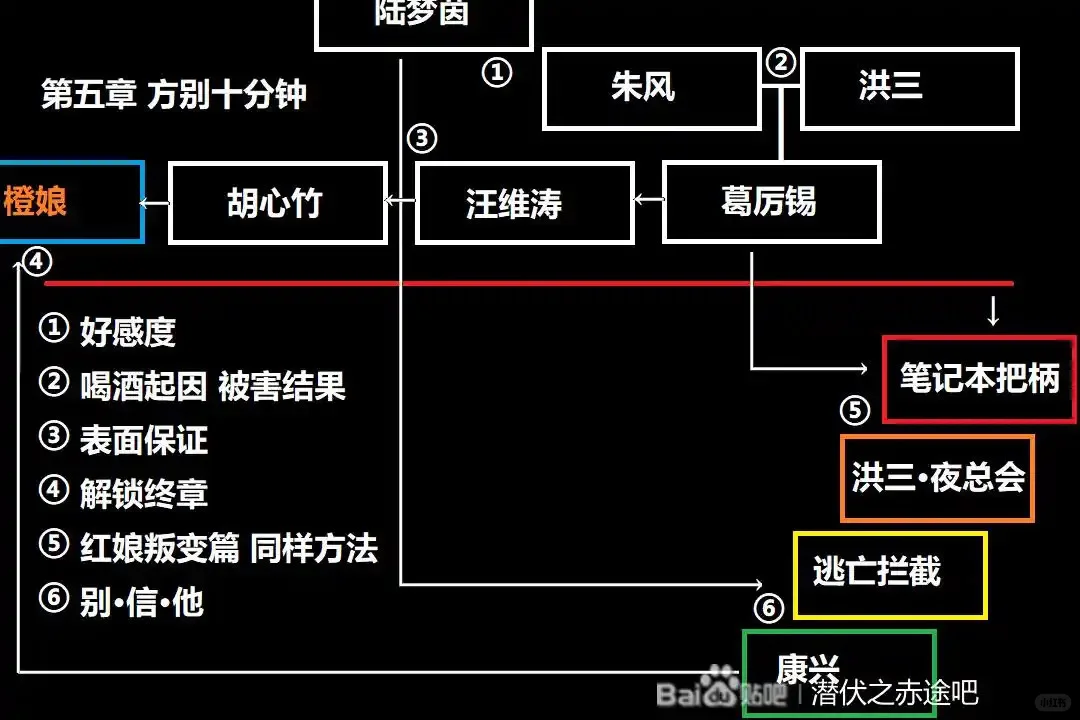 潜伏之赤途第五章的逻辑线