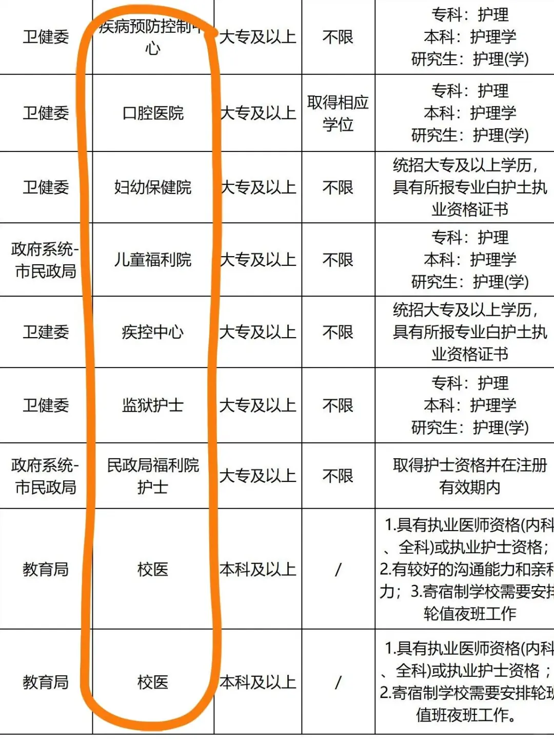 10月8日护理编制招聘岗位（血站 卫生院）